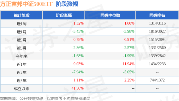 盈富配资 一季报点评：方正富邦中证500ETF基金季度涨幅2.02%