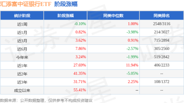 天牛宝 一季报点评：汇添富中证银行ETF基金季度涨幅2.70%