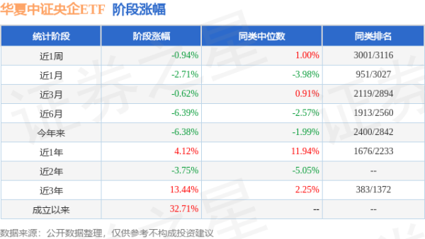 辉煌优配 一季报点评：华夏中证央企ETF基金季度涨幅-5.13%